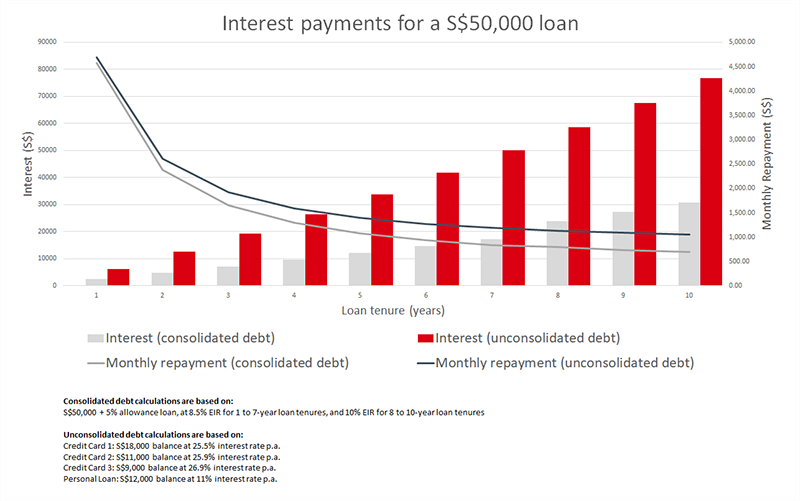 Graph is a comparison of the difference in monthly payments and total interest paid for consolidate debt ( debt consolidation product ) and non-consolidate date (eg. credit card, line of credit etc). Graph also shows the relationship between monthly instalment over different tenors. Consolidated debt calculations are based on: S$50,000 + 5% allowance loan, at 8.5% EIR for 1 to 7-year loan tenures, and 10% EIR for 8 to 10-year loan tenures. Unconsolidated debt calculations are based on:  Credit Card 1: S$18,000 balance at 25.5% interest rate p.a.;Credit Card 2: S$11,000 balance at 25.9% interest rate p.a.;Credit Card 3: S$9,000 balance at 26.9% interest rate p.a.;Personal Loan: S$12,000 balance at 11% interest rate p.a.