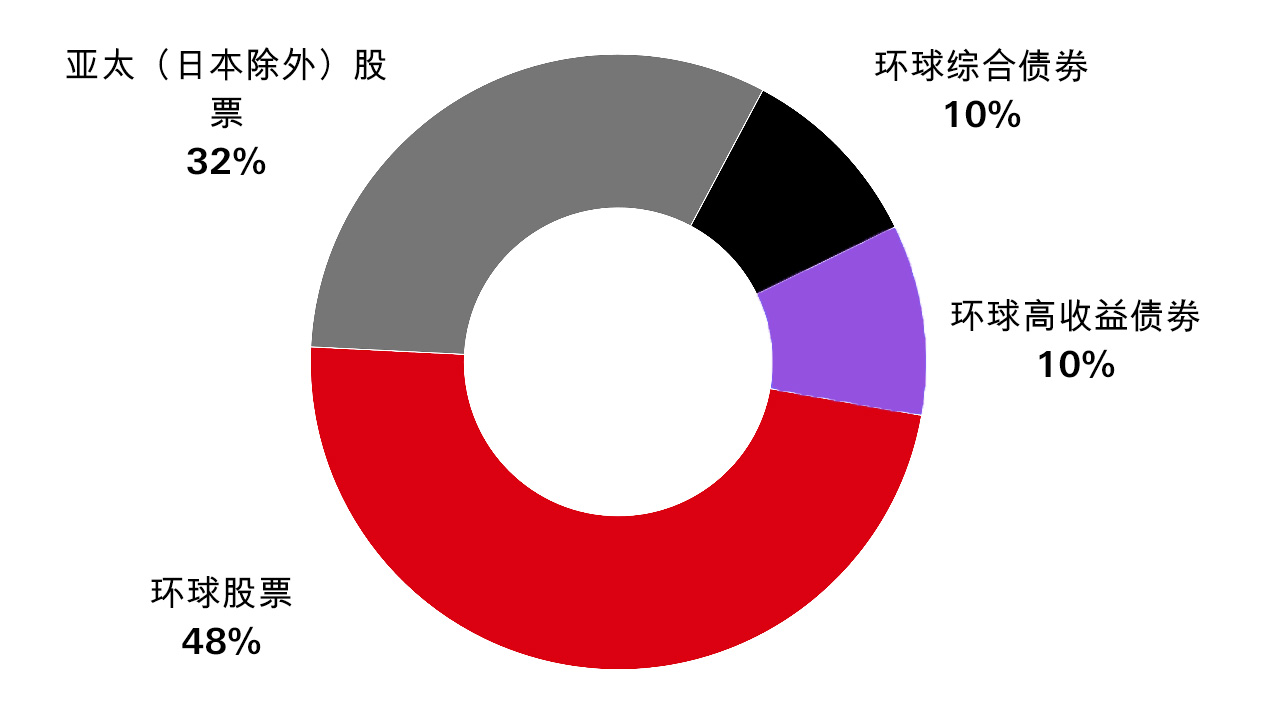 圆形统计图展示了资产配置参考方案的进取型配置：环球股票48%、亚太地区（日本除外）股票32%、环球综合债券10%以及全球高收益债券10%。